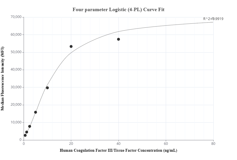 Cytometric bead array standard curve of MP00732-2, Coagulation Factor III/Tissue Factor Recombinant Matched Antibody Pair, PBS Only. Capture antibody: 83776-1-PBS. Detection antibody: 83776-3-PBS. Standard: Eg1052. Range: 0.625-80 ng/mL.  